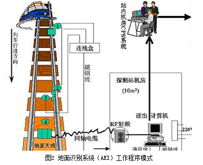 铁路车号自动识别系统